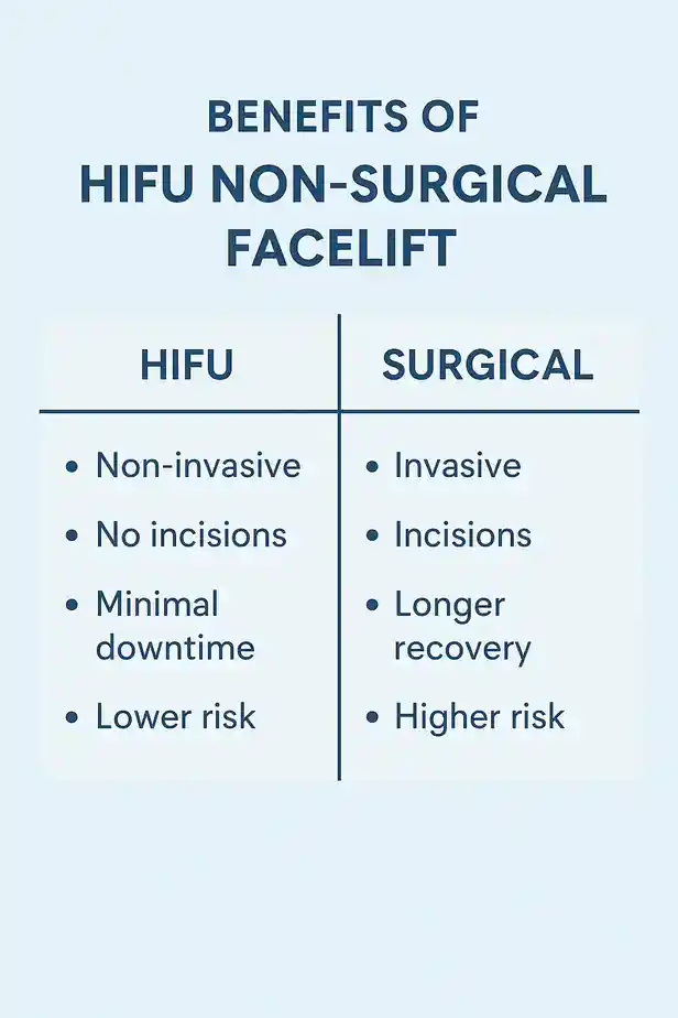 benefits of HIFU Newburycompared to surgery.
